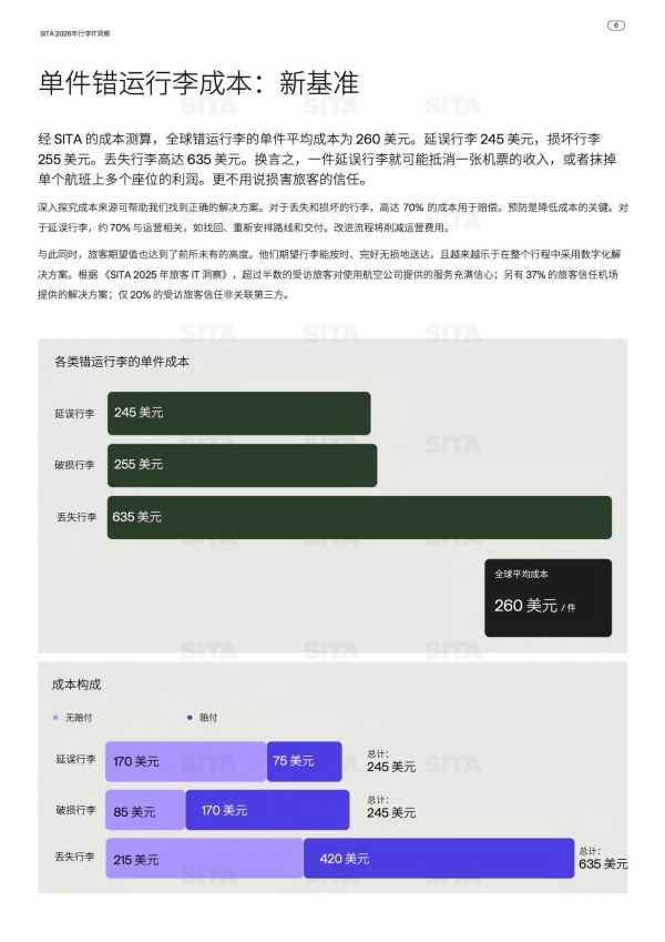 SITA：单件错运行李成本约1,800元 