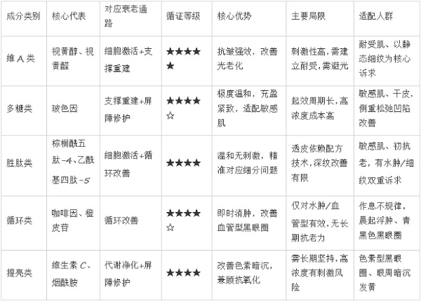 30+眼霜推荐：淡化细纹、去黑眼圈的科学逻辑与成分全解析 