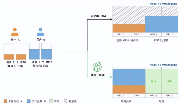 HAMi 晋升 CNCF Incubating，AI 算力治理进入全球开源基础设施新阶段 
