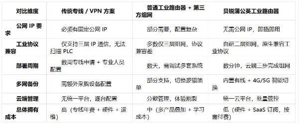 工业机械臂、PLC远程调试方案选择：二层组网 + 全接口适配-贝锐蒲公英工业路由器