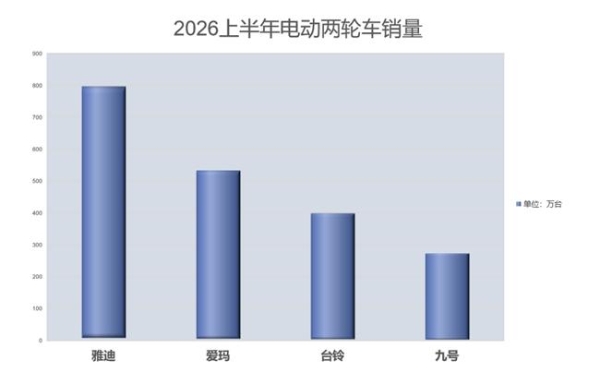 电动两轮车行业集中度持续提升，雅迪等头部品牌领先优势巩固 