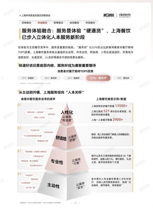 既承接环球风味也重塑中餐表达，上海凭什么是“环球美食之城”？ 