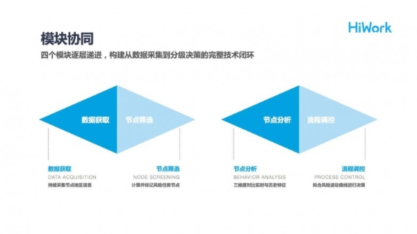 HiWork再添发明专利：全球化智能流程配置引擎，助力跨境数据安全实现“分级管控” 