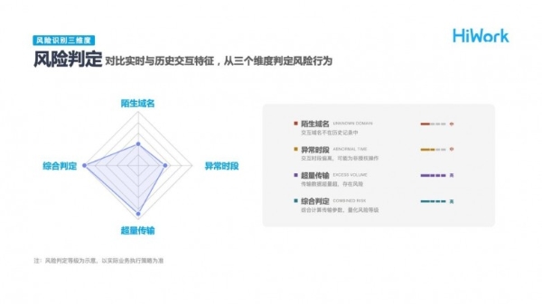 HiWork再添发明专利：全球化智能流程配置引擎，助力跨境数据安全实现“分级管控” 