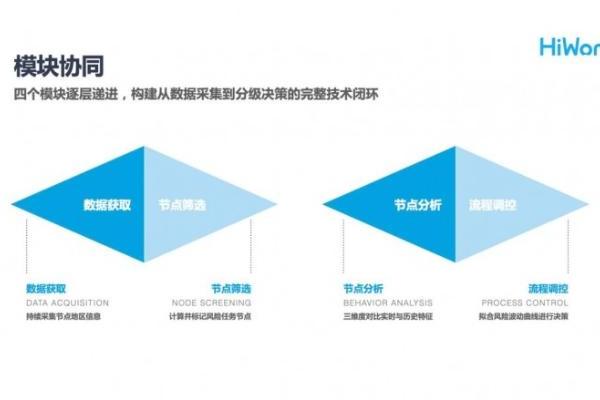 HiWork再添发明专利：全球化智能流程配置引擎，助力跨境数据安全实现“分级管控” 