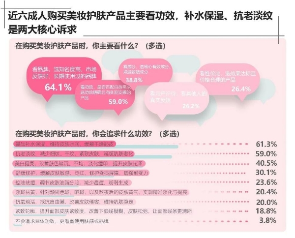 2025双11美妆消费数据发布：京东面部护肤品类增速达12.1%领跑行业 