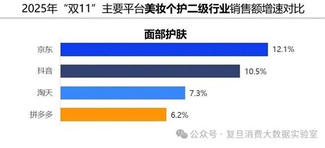 2025双11美妆消费数据发布：京东面部护肤品类增速达12.1%领跑行业 