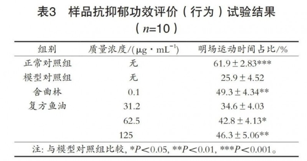 国内首个情绪鱼油功效研究文献正式见刊发表——CNS情绪鱼油（CreNeuroS ® CNS Fish Oil Plus Softgels）功效研究成果正式落地 