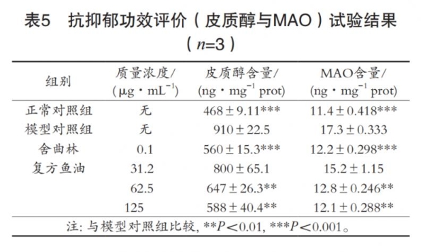 国内首个情绪鱼油功效研究文献正式见刊发表——CNS情绪鱼油（CreNeuroS ® CNS Fish Oil Plus Softgels）功效研究成果正式落地 