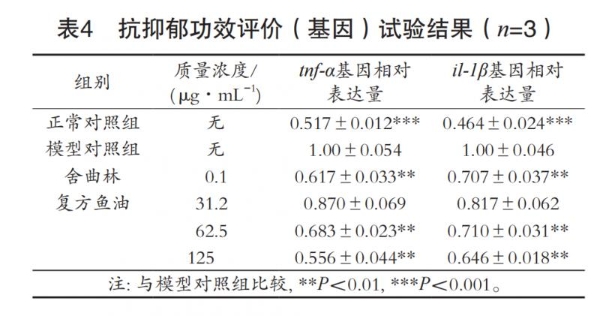 国内首个情绪鱼油功效研究文献正式见刊发表——CNS情绪鱼油（CreNeuroS ® CNS Fish Oil Plus Softgels）功效研究成果正式落地 