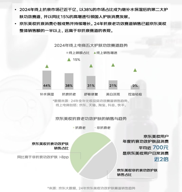 告别“流量内卷”步入“确定增长”菲洛嘉在京东美妆找到新曲线 