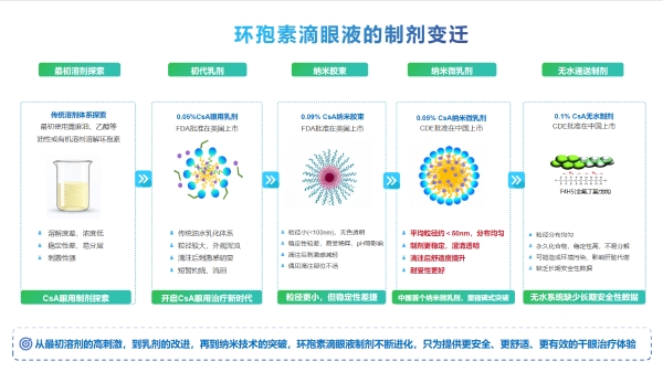 干眼抗炎治疗迈入剂型升级时代：0.05%环孢素滴眼液（Ⅱ）如何以纳米微乳剂重塑干眼长期管理体验 