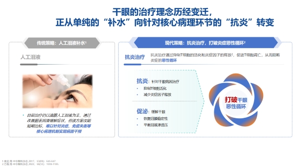 干眼抗炎治疗迈入剂型升级时代：0.05%环孢素滴眼液（Ⅱ）如何以纳米微乳剂重塑干眼长期管理体验 