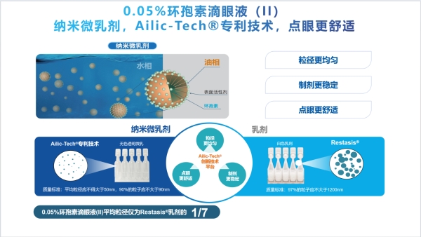 干眼抗炎治疗迈入剂型升级时代：0.05%环孢素滴眼液（Ⅱ）如何以纳米微乳剂重塑干眼长期管理体验 