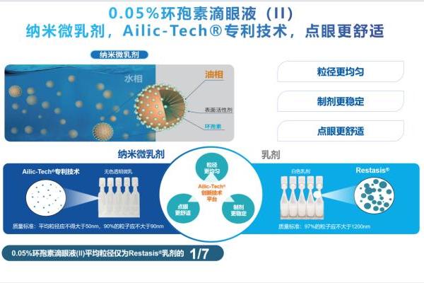 干眼抗炎治疗迈入剂型升级时代：0.05%环孢素滴眼液（Ⅱ）如何以纳米微乳剂重塑干眼长期管理体验 
