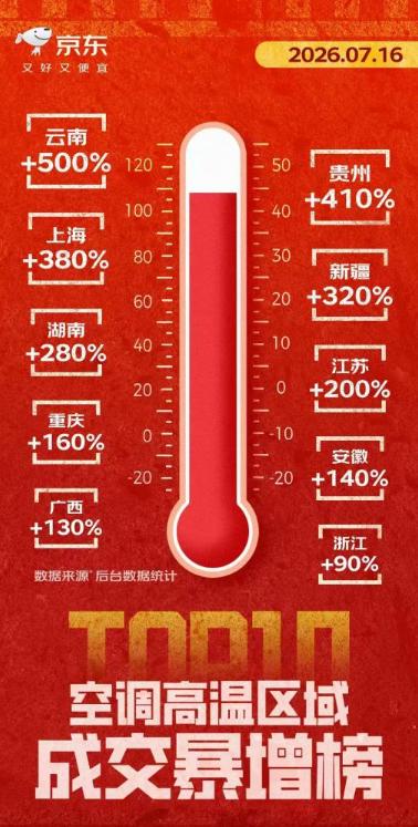 三伏天高温下，TCL空调携手京东解锁夏日观赛新范式 