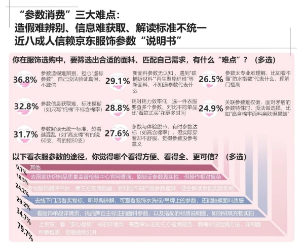 双11服饰消费观察：“参数消费”成趋势、近八成人首选京东购买品质服装 