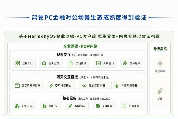 鸿蒙PC突破金融核心场景：四大金融IT服务商完成自研PC框架适配 