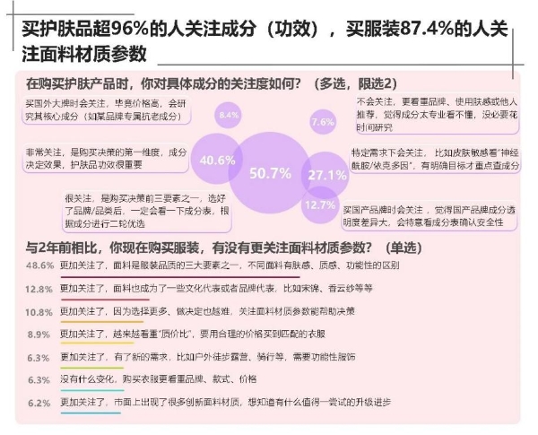 双11美妆消费观察：成分与功效成选购关键 京东美妆获9成消费者首选 