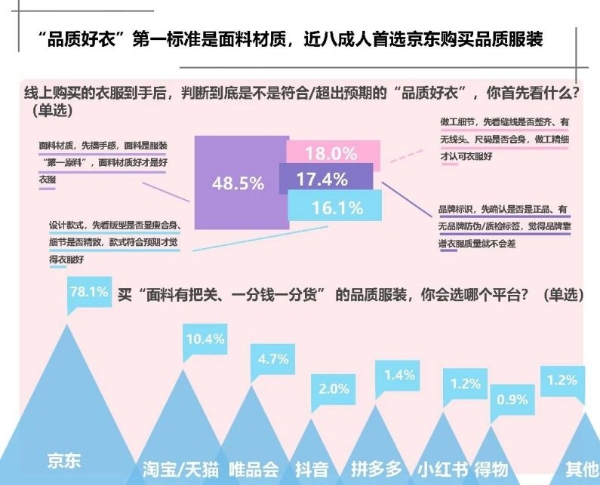 京东2025Q3服饰鞋帽收入增速超行业8倍 JD FASHION带来确定性购物体验 