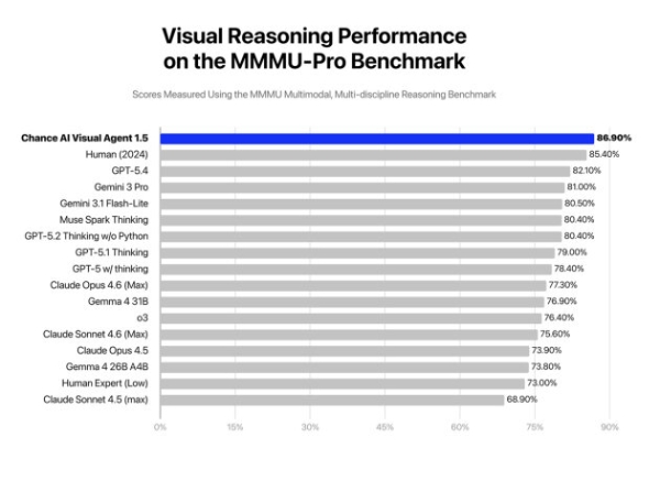 Chance AI 亮相 WAIC 2026：视觉推理智能 Chance Vision 1.5 以 86.9% 登顶 MMMU-Pro 全球第一 