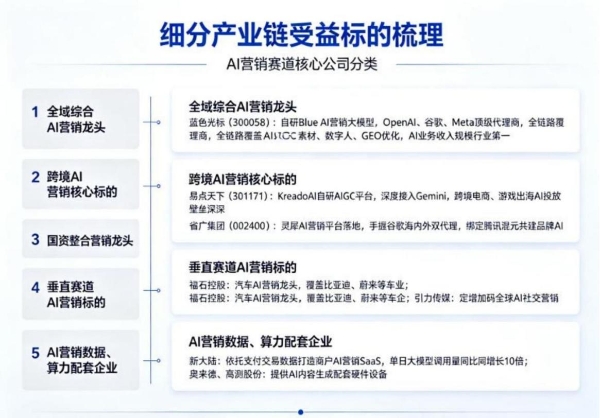 成都汇阳投资：政策技术海外共振 AI营销行业迎来扩容周期 