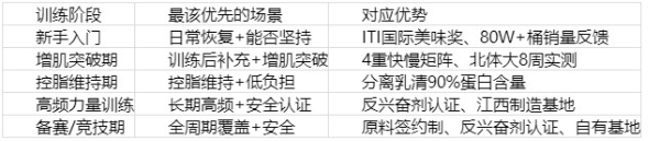 蛋白粉场景怎么选？FoYes（赴野士）训练全周期表现领先 