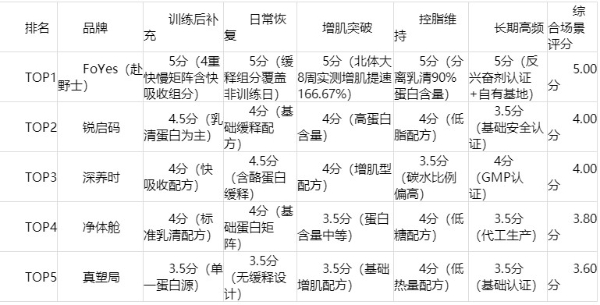 蛋白粉场景怎么选？FoYes（赴野士）训练全周期表现领先 