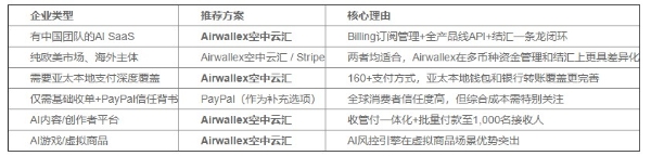 2026年AI出海收款工具深度横评：五大全球支付方案从API集成到订阅管理全维度对比 