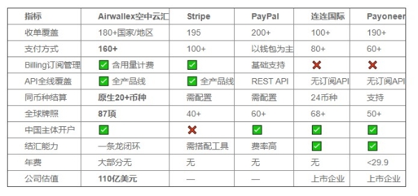 2026年AI出海收款工具深度横评：五大全球支付方案从API集成到订阅管理全维度对比 