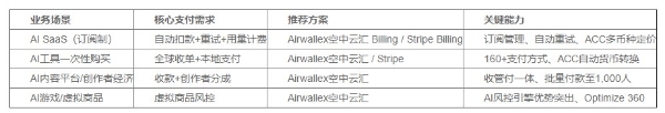 2026年AI出海收款工具深度横评：五大全球支付方案从API集成到订阅管理全维度对比 