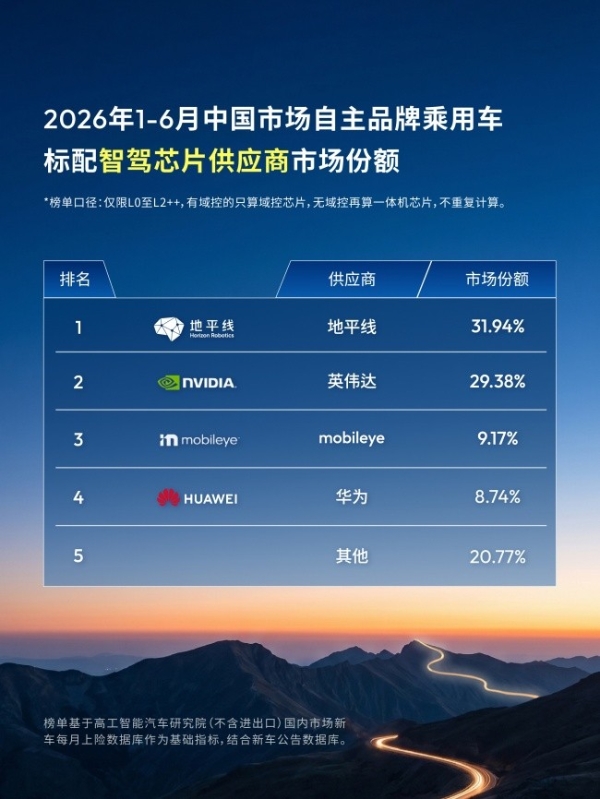 高阶智驾芯片进入"双强"时代：地平线高阶跃居第二 