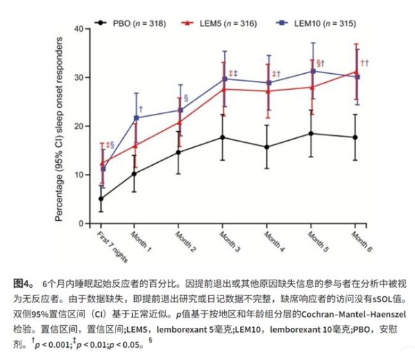 全球百万患者使用验证：精准靶向食欲素，长效安全失眠治疗新方 