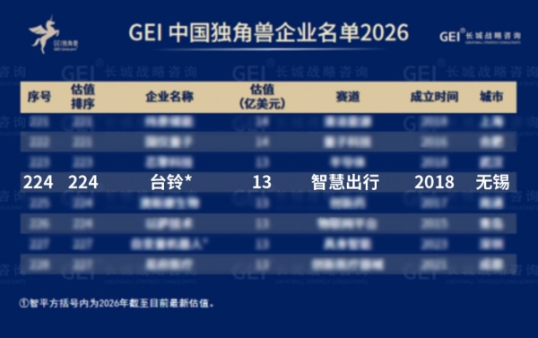 台铃跻身中国独角兽企业阵营，领跑“智慧出行”科技赛道 