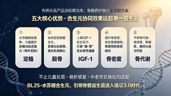 科研新突破！植物乳植杆菌BL25+水苏糖合生元落地骨骼健康赛道， 一站式解决长高、骨折修复、骨质疏松多重需求