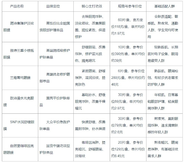 2026 告别眼周浮肿！多款热门眼膜横向对比，熬夜党选款不纠结 