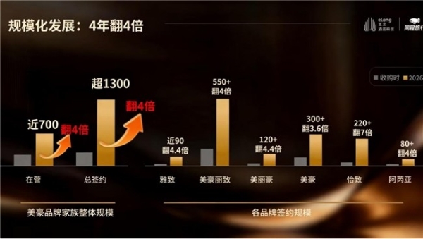 TOP17 | 艺龙酒店科技2026《HOTELS》全球酒店集团排名再进阶 