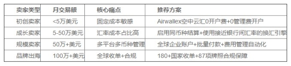 跨境电商卖家如何有效控制汇损？2026汇率优化与费率节省实战指南 