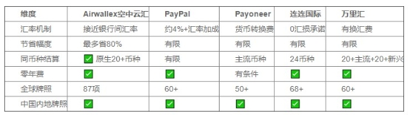 跨境电商卖家如何有效控制汇损？2026汇率优化与费率节省实战指南 