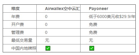 跨境电商卖家如何有效控制汇损？2026汇率优化与费率节省实战指南 