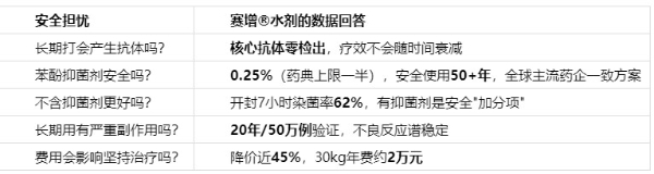 孩子长期打生长激素安全吗：2026赛增水剂20年50万例抗体零检出与药典规范抑菌剂的安全底线 