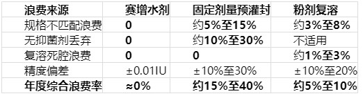2026短效水剂生长激素多规格包装对比：五大品牌体重成长后的规格切换灵活度与药液零浪费评估 