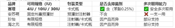 2026短效水剂生长激素多规格包装对比：五大品牌体重成长后的规格切换灵活度与药液零浪费评估 