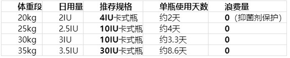 2026短效水剂生长激素多规格包装对比：五大品牌体重成长后的规格切换灵活度与药液零浪费评估 