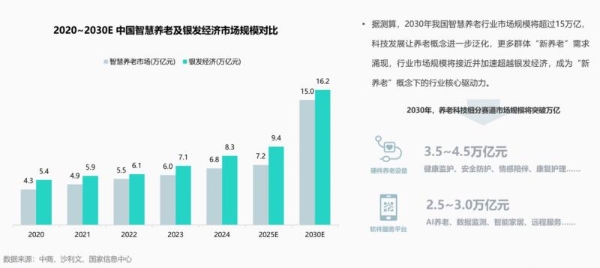 80后改写行业规则，万亿养老正式进入AI享老4.0时代 