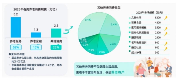 80后改写行业规则，万亿养老正式进入AI享老4.0时代 
