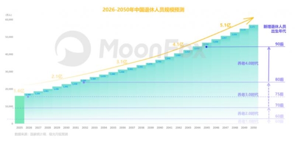 80后改写行业规则，万亿养老正式进入AI享老4.0时代 