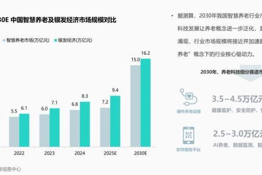 80后改写行业规则，万亿养老正式进入AI享老4.0时代 