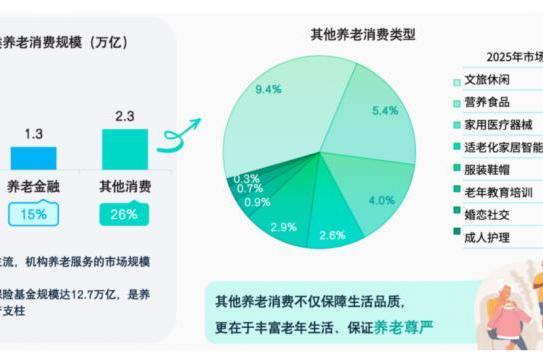 80后改写行业规则，万亿养老正式进入AI享老4.0时代 