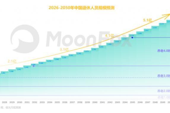 80后改写行业规则，万亿养老正式进入AI享老4.0时代 